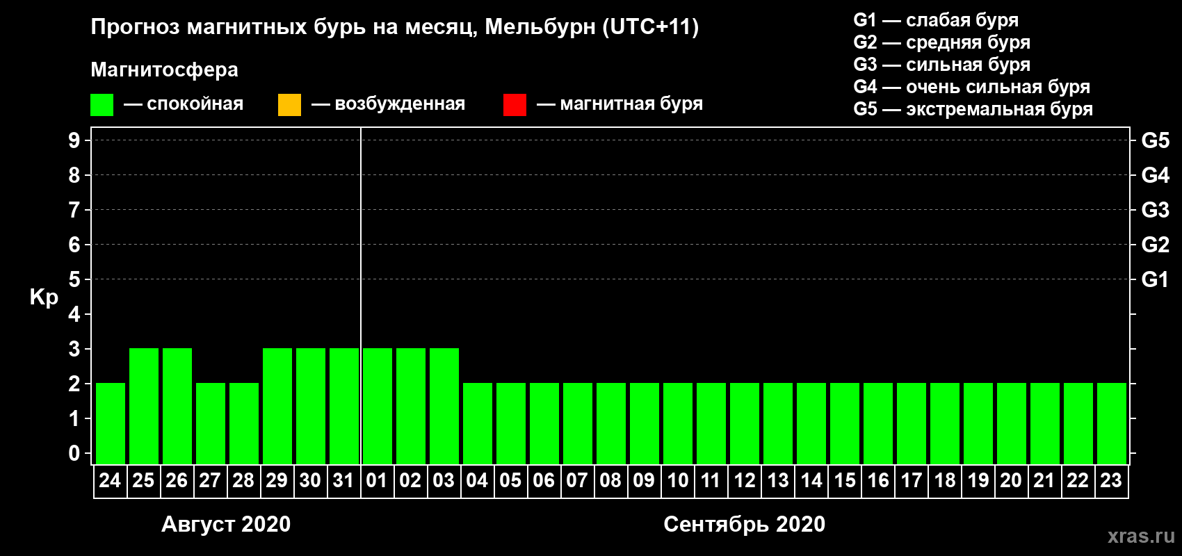 Прогноз максимального суточного геомагнитного индекса Kp на <b>1 месяц</b> (31 день) <b>с 24 августа по 23 сентября 2020 г</b>