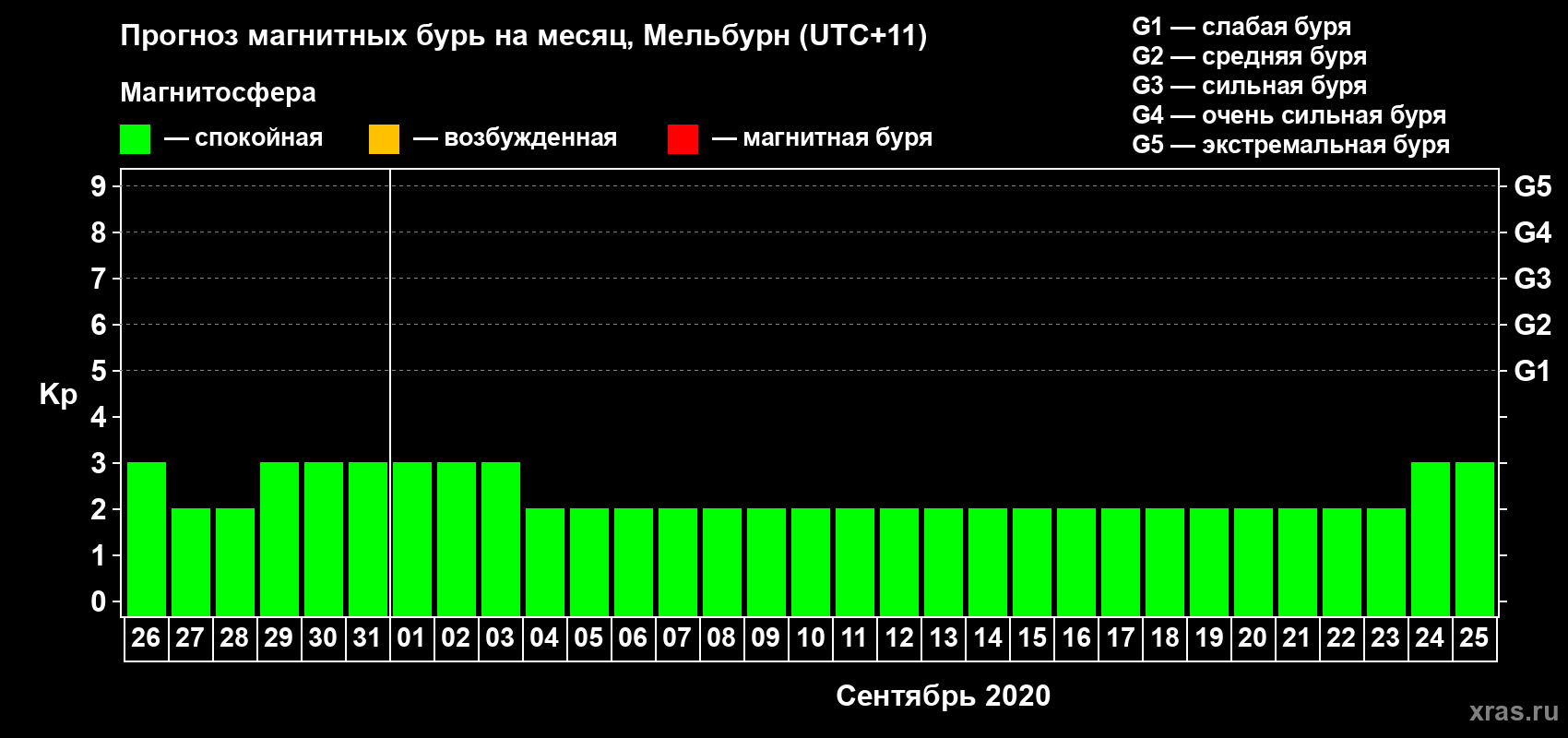 Прогноз максимального суточного геомагнитного индекса Kp на <b>1 месяц</b> (31 день) <b>с 26 августа по 25 сентября 2020 г</b>