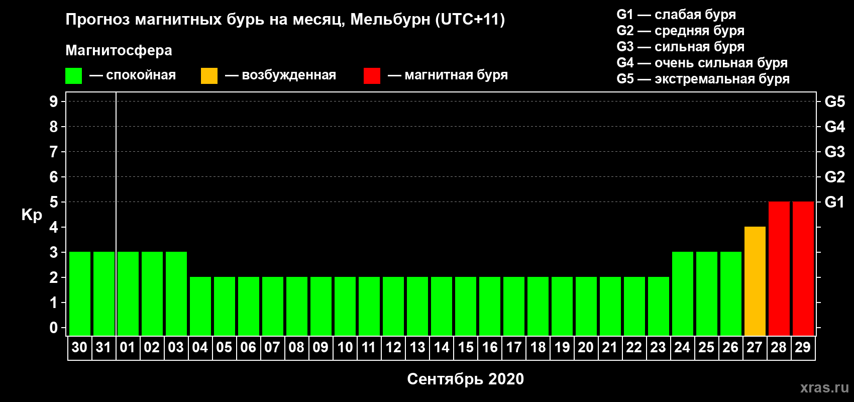 Прогноз максимального суточного геомагнитного индекса Kp на <b>1 месяц</b> (31 день) <b>с 30 августа по 29 сентября 2020 г</b>