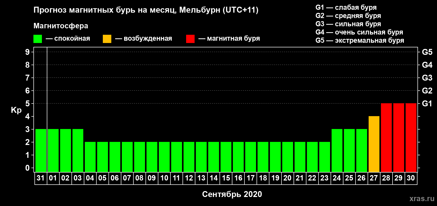 Прогноз максимального суточного геомагнитного индекса Kp на <b>1 месяц</b> (31 день) <b>с 31 августа по 30 сентября 2020 г</b>