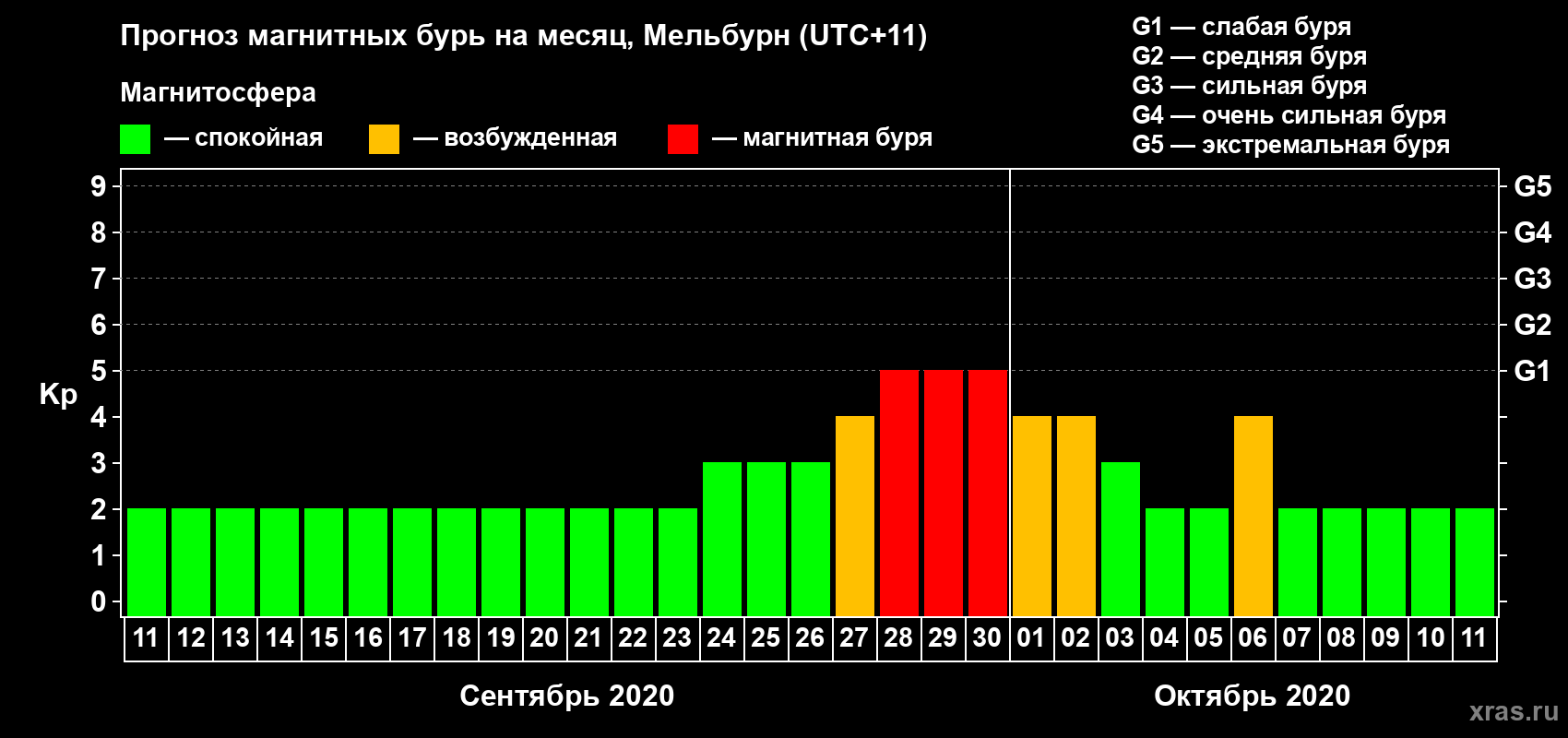 Прогноз максимального суточного геомагнитного индекса Kp на <b>1 месяц</b> (31 день) <b>с 11 сентября по 11 октября 2020 г</b>