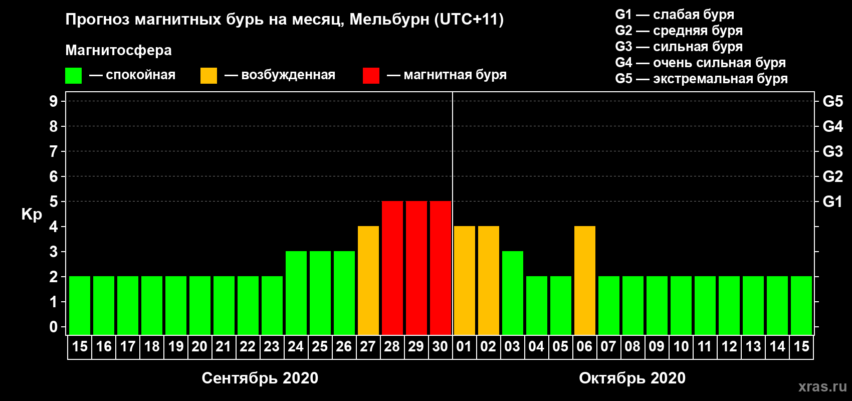 Прогноз максимального суточного геомагнитного индекса Kp на <b>1 месяц</b> (31 день) <b>с 15 сентября по 15 октября 2020 г</b>