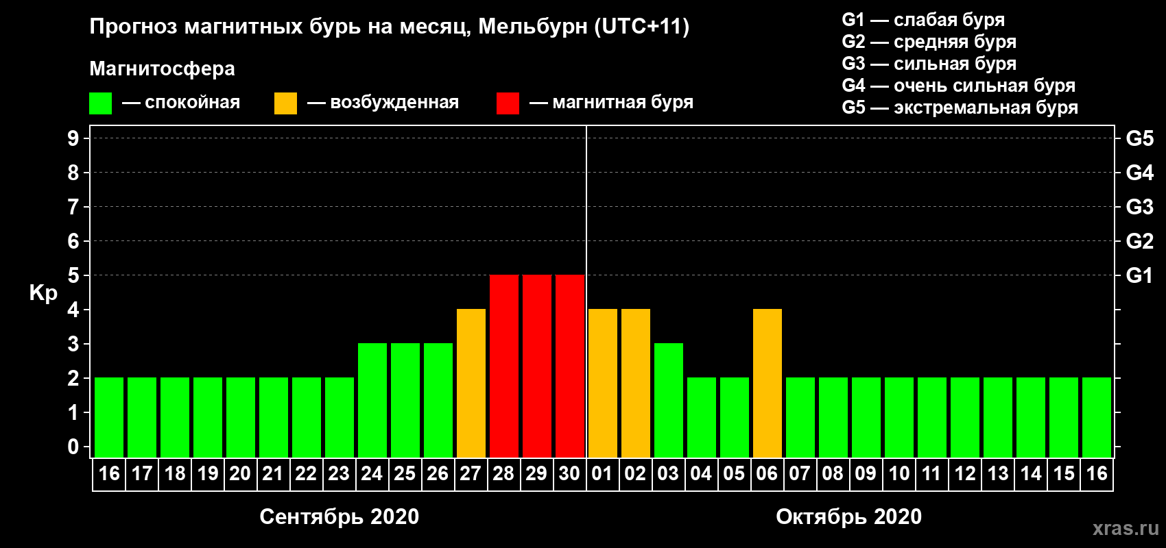 Прогноз максимального суточного геомагнитного индекса Kp на <b>1 месяц</b> (31 день) <b>с 16 сентября по 16 октября 2020 г</b>
