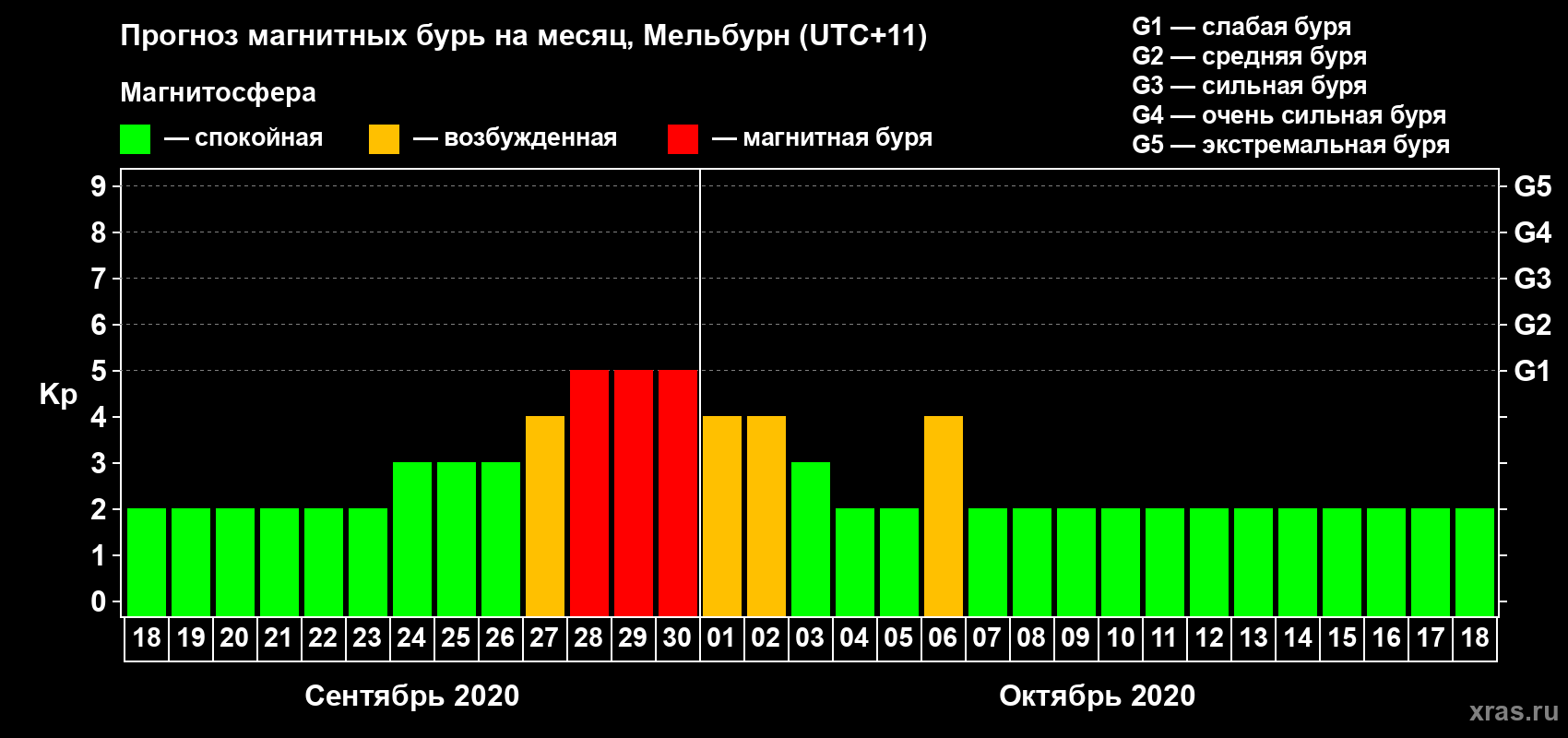 Прогноз максимального суточного геомагнитного индекса Kp на <b>1 месяц</b> (31 день) <b>с 18 сентября по 18 октября 2020 г</b>