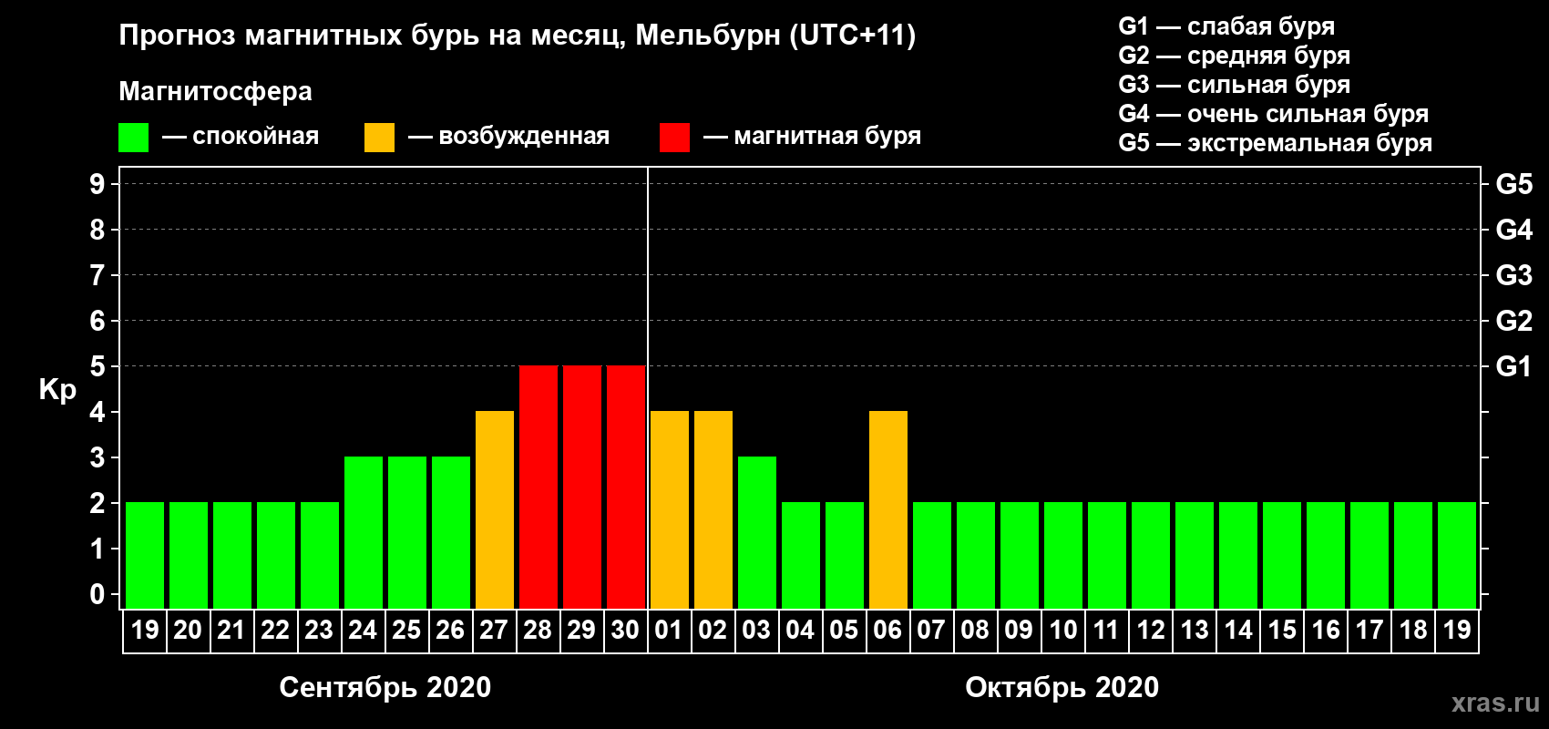 Прогноз максимального суточного геомагнитного индекса Kp на <b>1 месяц</b> (31 день) <b>с 19 сентября по 19 октября 2020 г</b>