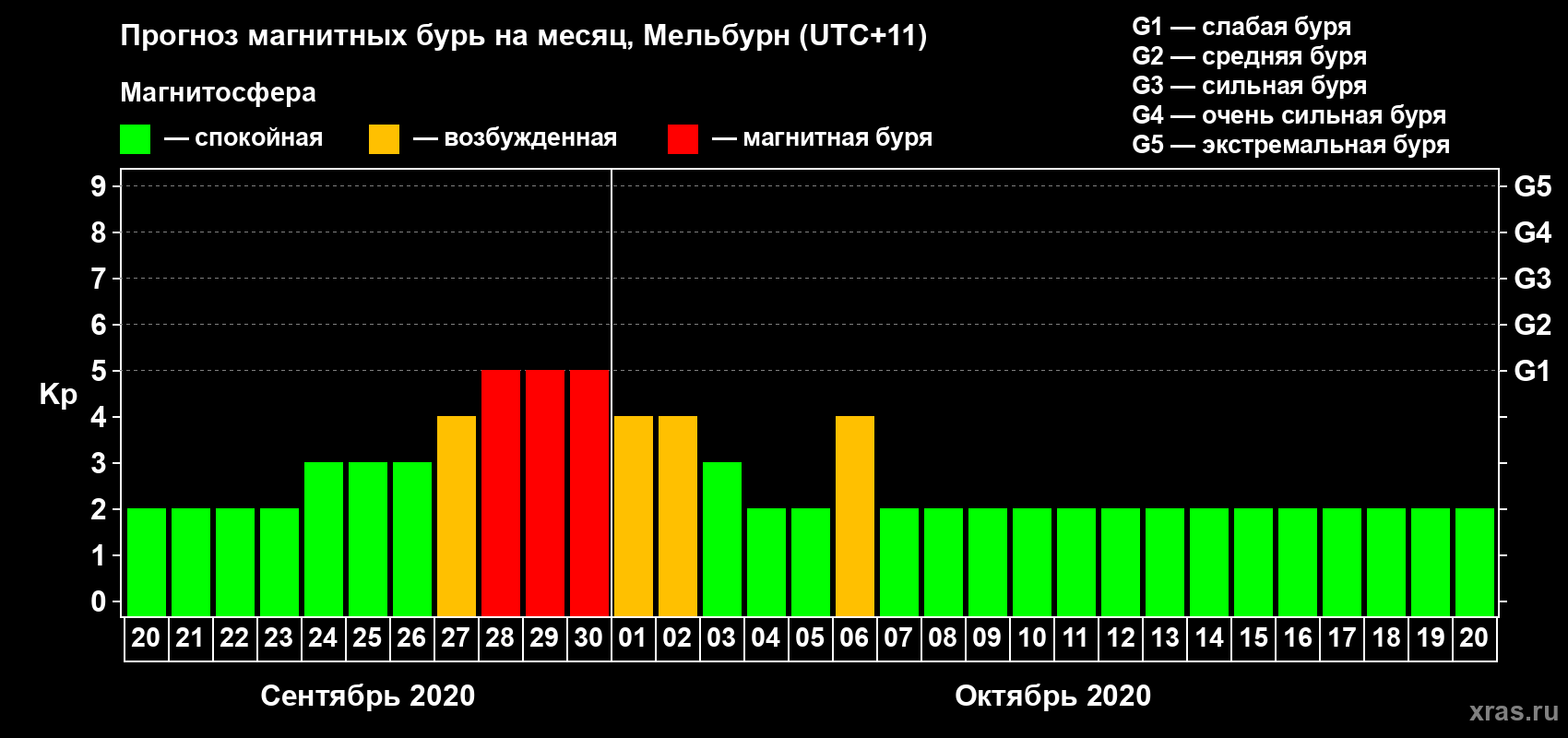 Прогноз максимального суточного геомагнитного индекса Kp на <b>1 месяц</b> (31 день) <b>с 20 сентября по 20 октября 2020 г</b>