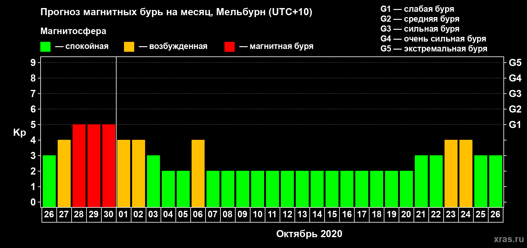 Прогноз максимального суточного геомагнитного индекса Kp на <b>1 месяц</b> (31 день) <b>с 26 сентября по 26 октября 2020 г</b>