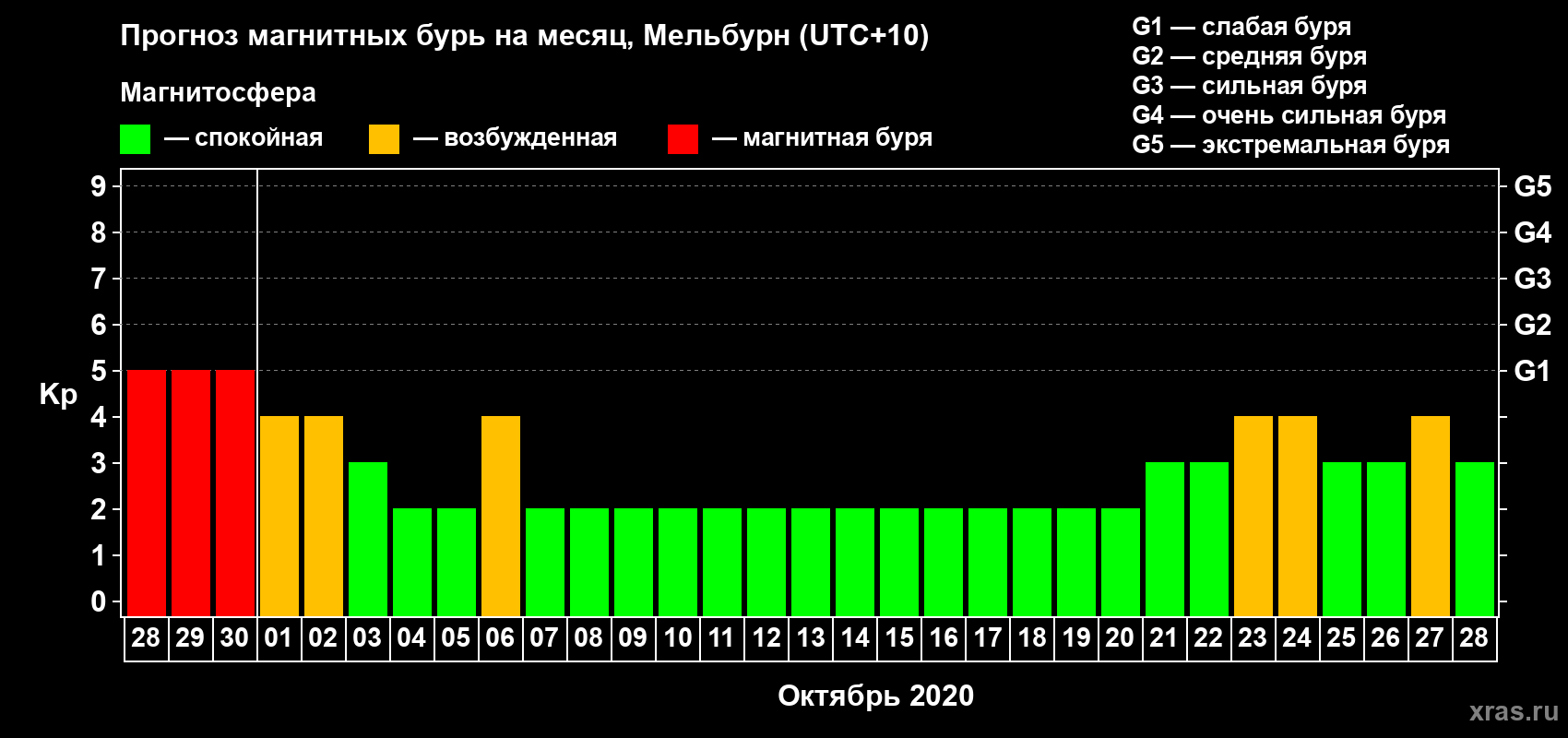 Прогноз максимального суточного геомагнитного индекса Kp на <b>1 месяц</b> (31 день) <b>с 28 сентября по 28 октября 2020 г</b>