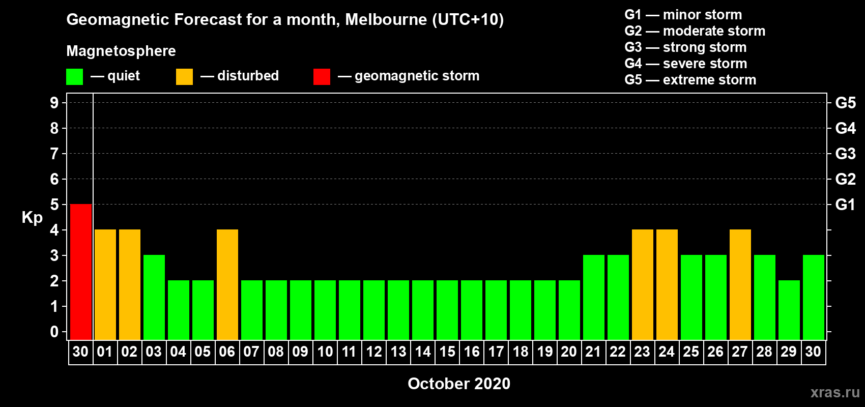 Forecast of the daily maximal value of geomagnetic index Kp for <b>1 month</b> (31 days) <b>from Sep 30, 2020 to Oct 30, 2020</b>
