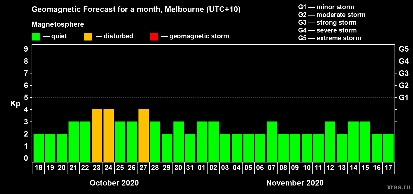 Forecast of the daily maximal value of geomagnetic index Kp for <b>1 month</b> (31 days) <b>from Oct 18, 2020 to Nov 17, 2020</b>