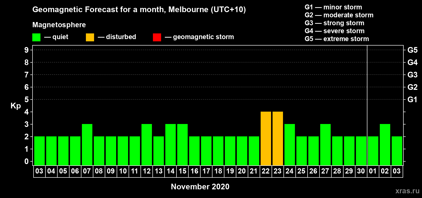 Forecast of the daily maximal value of geomagnetic index Kp for <b>1 month</b> (31 days) <b>from Nov 03, 2020 to Dec 03, 2020</b>