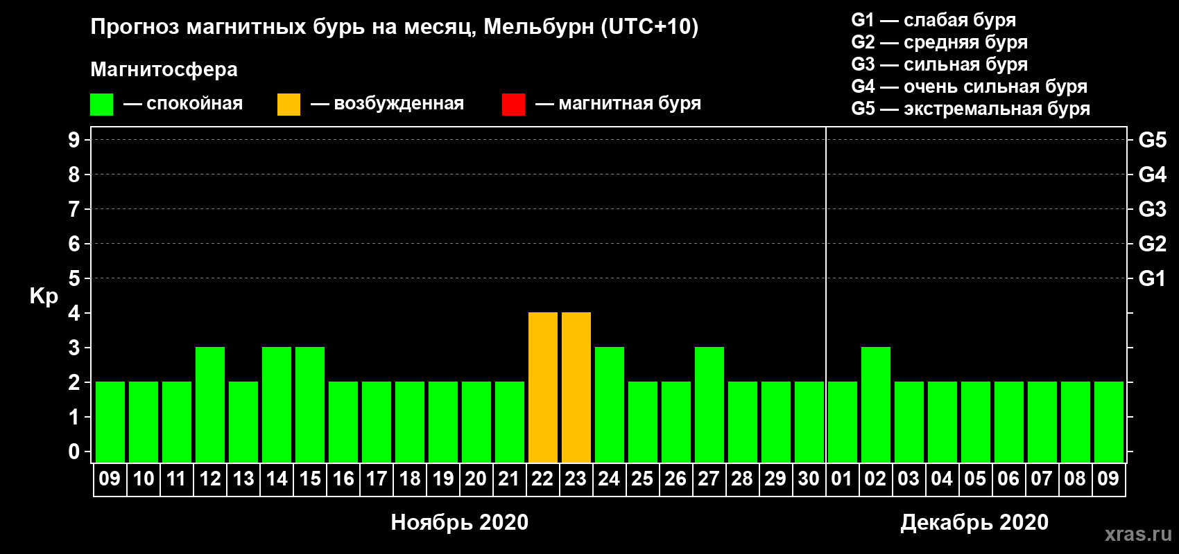 Прогноз максимального суточного геомагнитного индекса Kp на <b>1 месяц</b> (31 день) <b>с 09 ноября по 09 декабря 2020 г</b>
