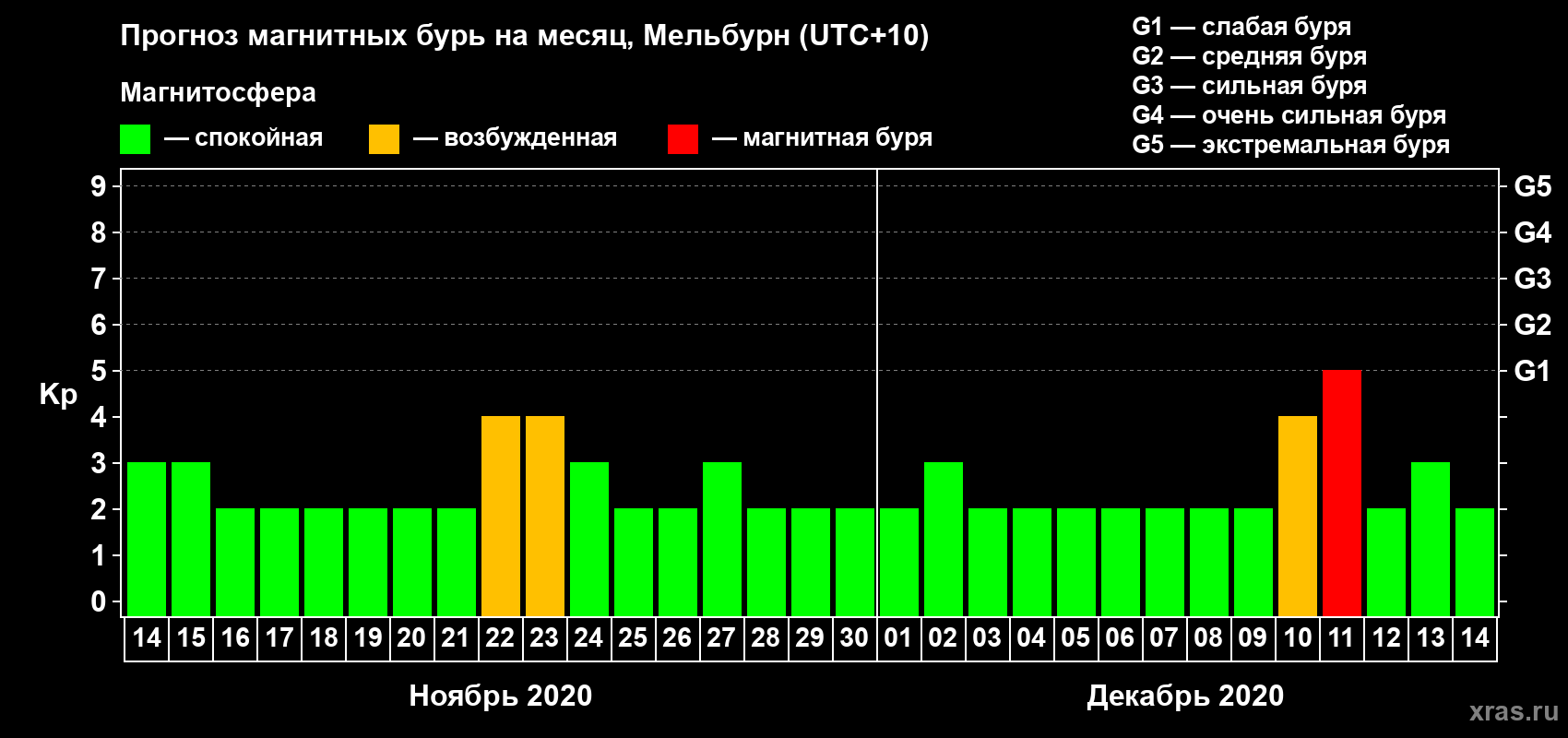 Прогноз максимального суточного геомагнитного индекса Kp на <b>1 месяц</b> (31 день) <b>с 14 ноября по 14 декабря 2020 г</b>