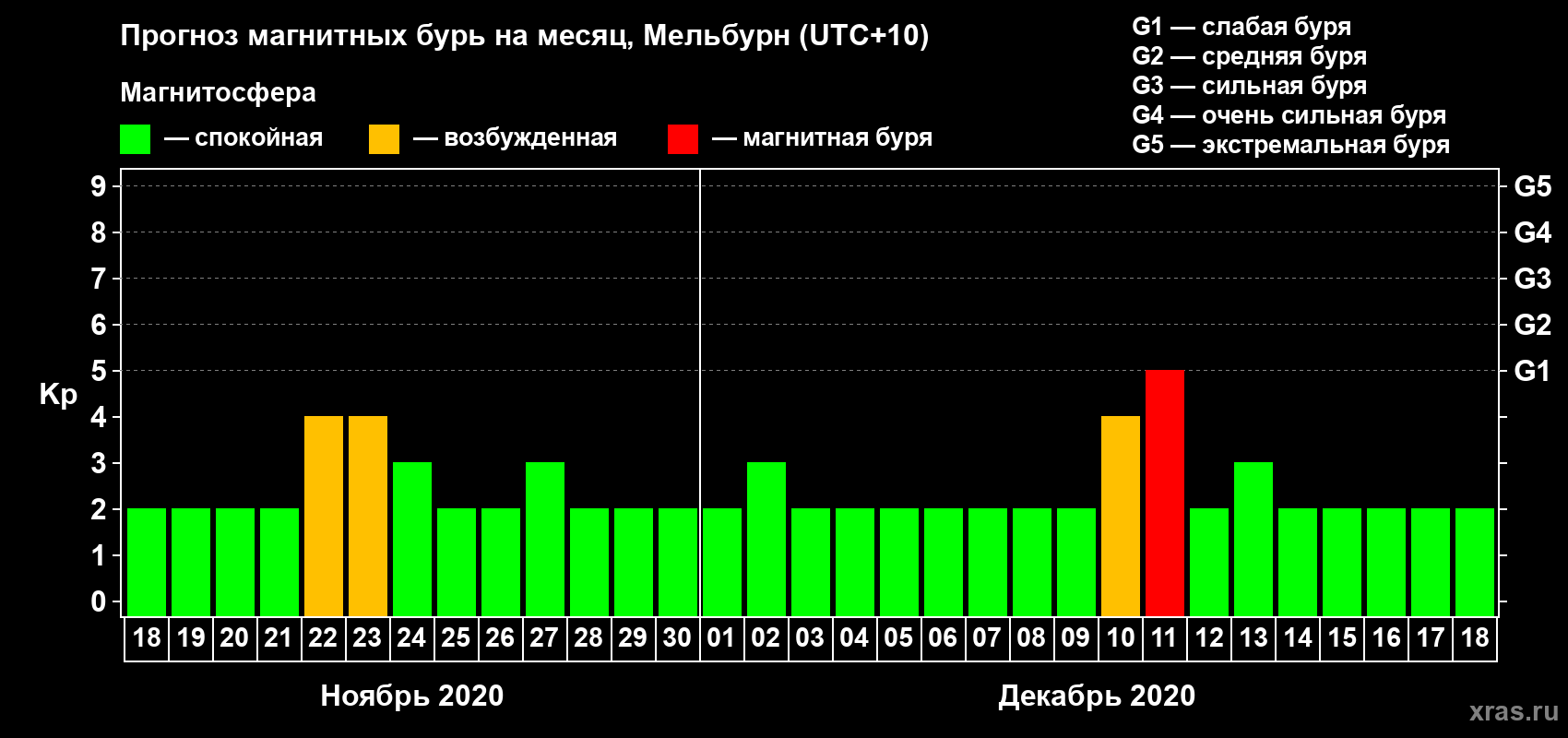 Прогноз максимального суточного геомагнитного индекса Kp на <b>1 месяц</b> (31 день) <b>с 18 ноября по 18 декабря 2020 г</b>