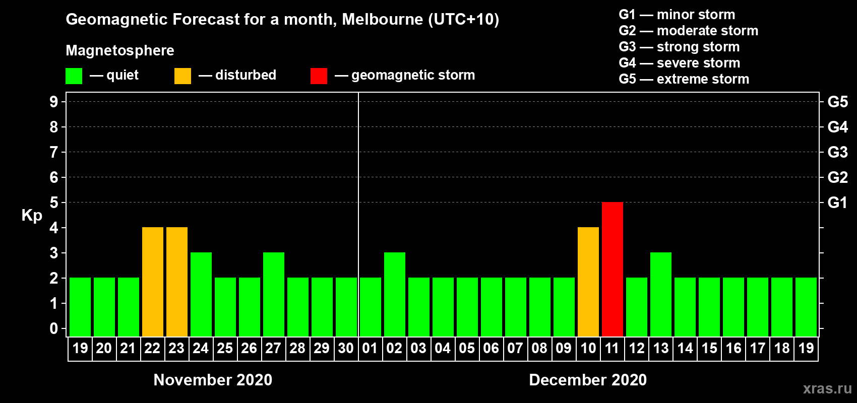 Forecast of the daily maximal value of geomagnetic index Kp for <b>1 month</b> (31 days) <b>from Nov 19, 2020 to Dec 19, 2020</b>