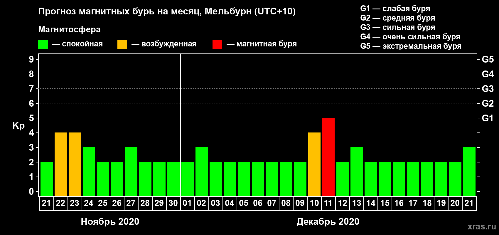 Прогноз максимального суточного геомагнитного индекса Kp на <b>1 месяц</b> (31 день) <b>с 21 ноября по 21 декабря 2020 г</b>