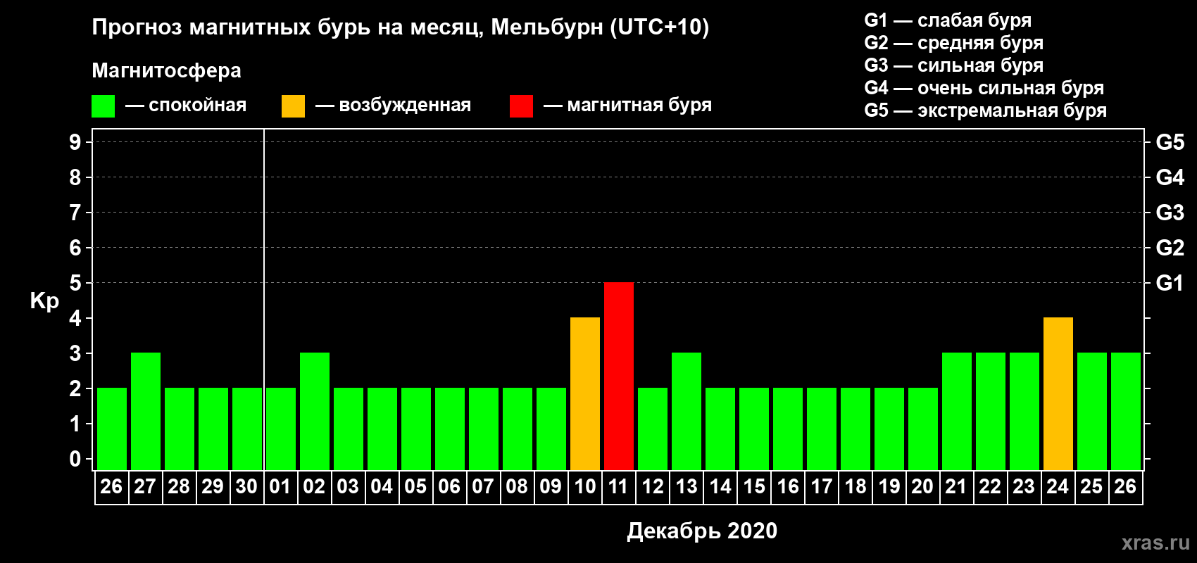 Прогноз максимального суточного геомагнитного индекса Kp на <b>1 месяц</b> (31 день) <b>с 26 ноября по 26 декабря 2020 г</b>
