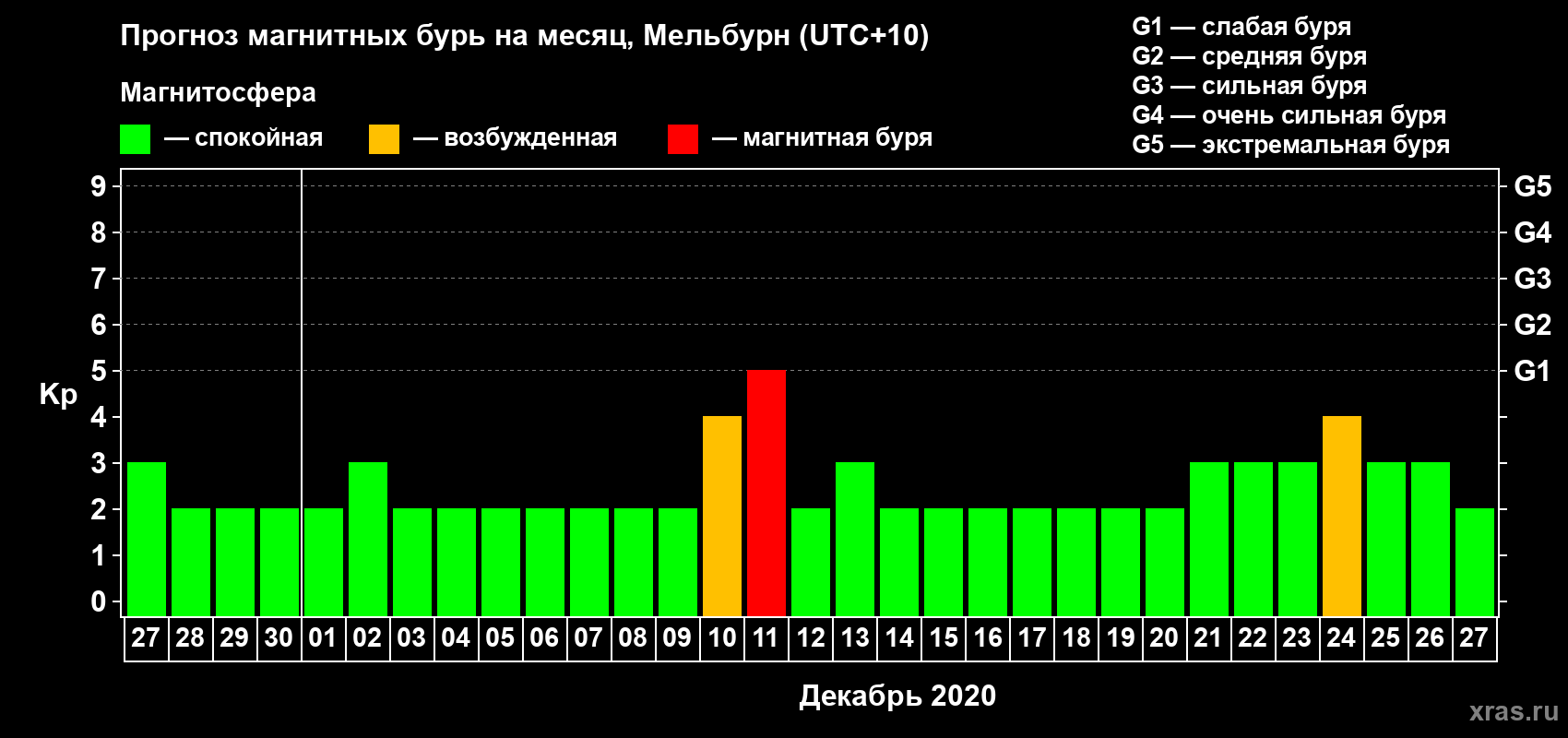 Прогноз максимального суточного геомагнитного индекса Kp на <b>1 месяц</b> (31 день) <b>с 27 ноября по 27 декабря 2020 г</b>