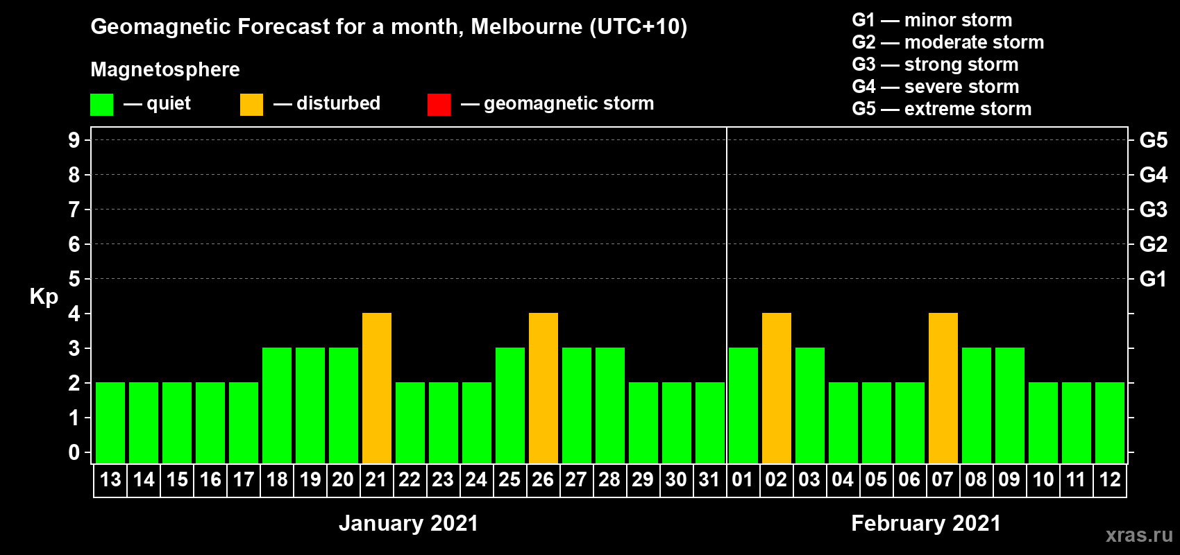 Forecast of the daily maximal value of geomagnetic index Kp for <b>1 month</b> (31 days) <b>from Jan 13, 2021 to Feb 12, 2021</b>