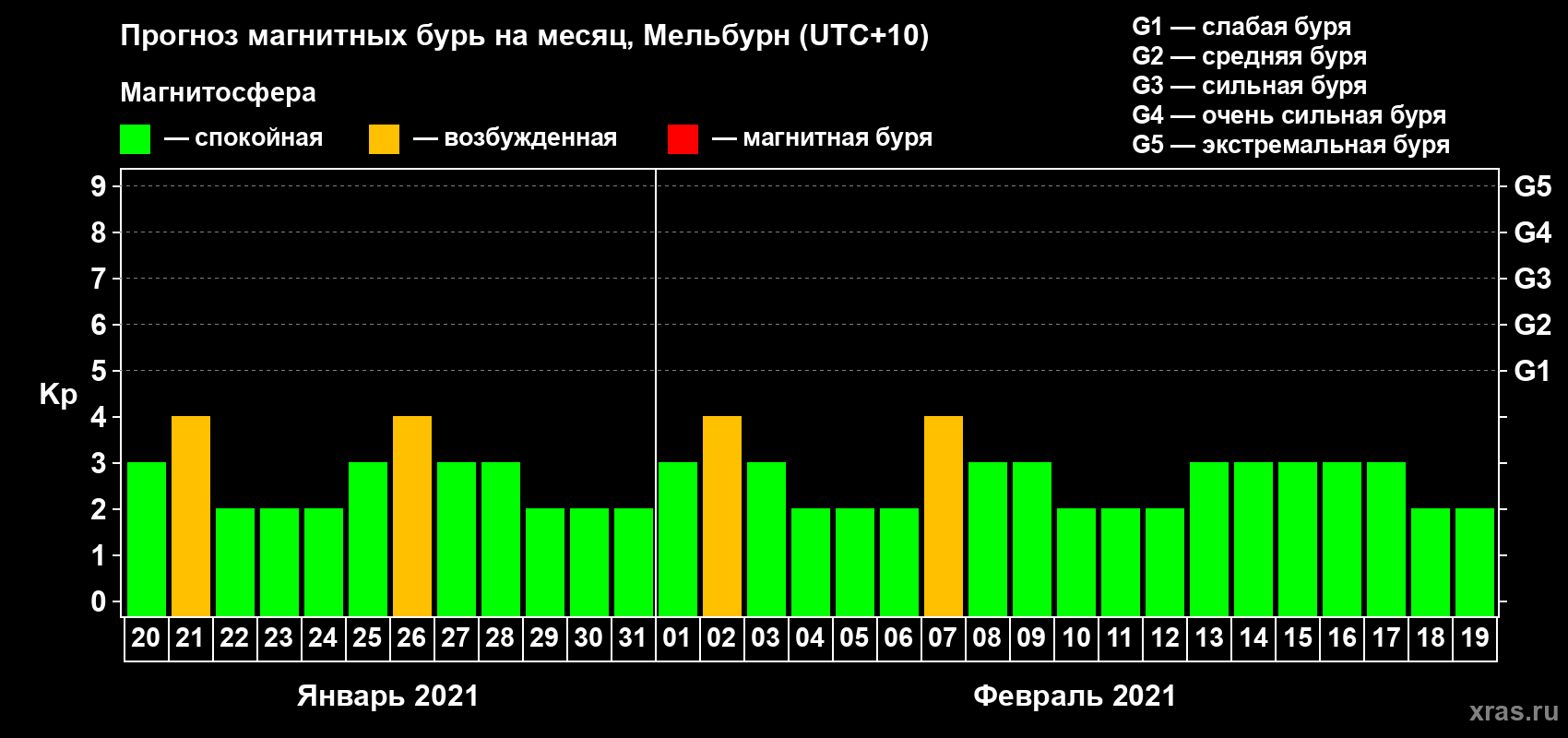 Прогноз максимального суточного геомагнитного индекса Kp на <b>1 месяц</b> (31 день) <b>с 20 января по 19 февраля 2021 г</b>