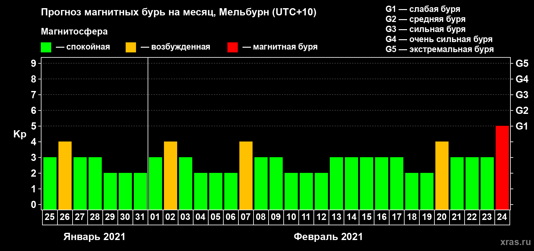 Прогноз максимального суточного геомагнитного индекса Kp на <b>1 месяц</b> (31 день) <b>с 25 января по 24 февраля 2021 г</b>