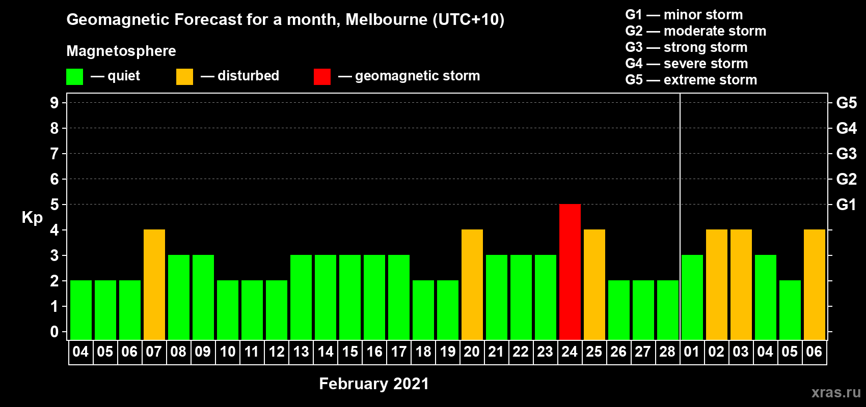 Forecast of the daily maximal value of geomagnetic index Kp for <b>1 month</b> (31 days) <b>from Feb 04, 2021 to Mar 06, 2021</b>