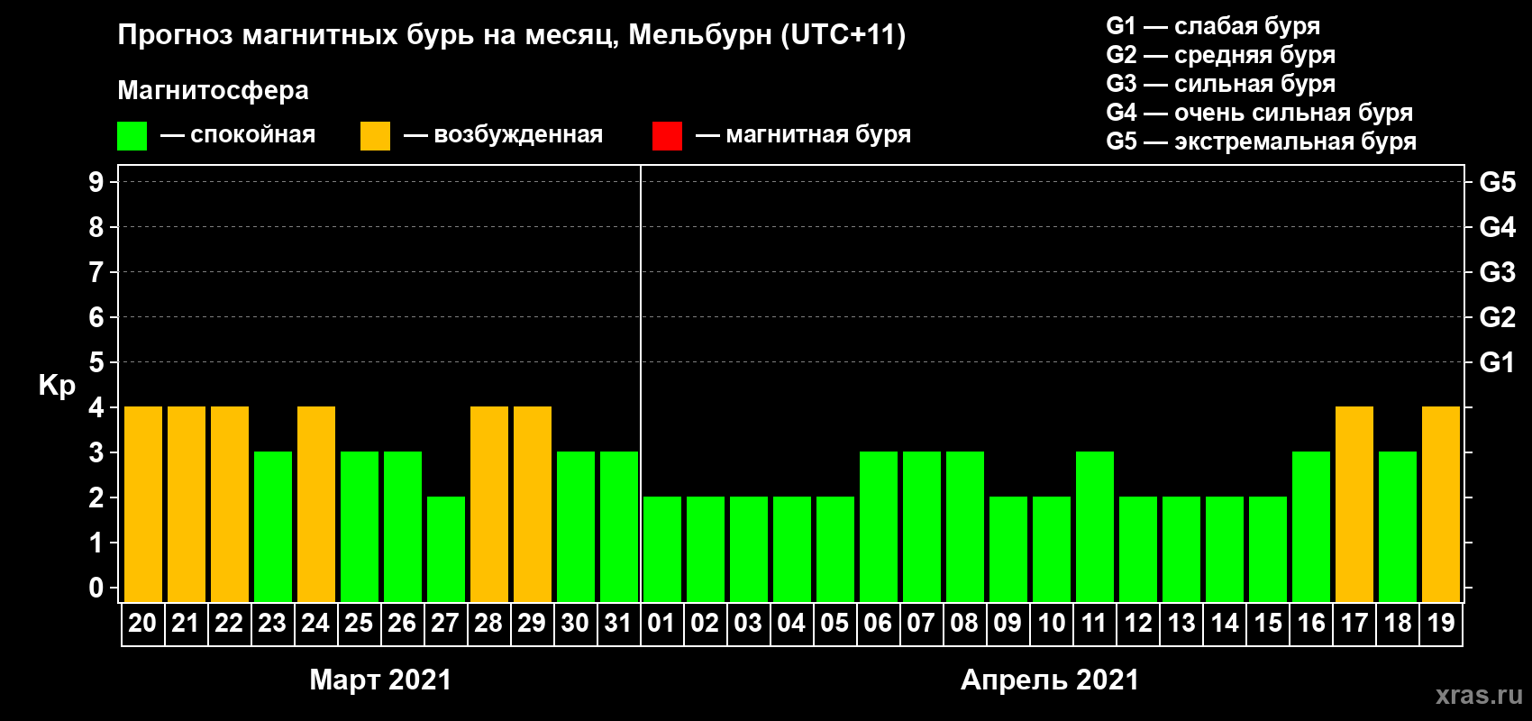 Прогноз максимального суточного геомагнитного индекса Kp на <b>1 месяц</b> (31 день) <b>с 20 марта по 19 апреля 2021 г</b>