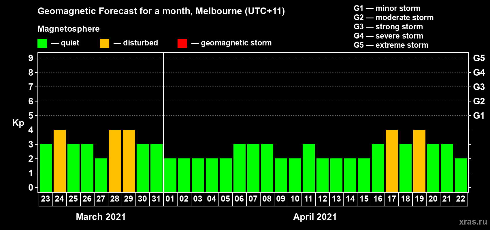 Forecast of the daily maximal value of geomagnetic index Kp for <b>1 month</b> (31 days) <b>from Mar 23, 2021 to Apr 22, 2021</b>