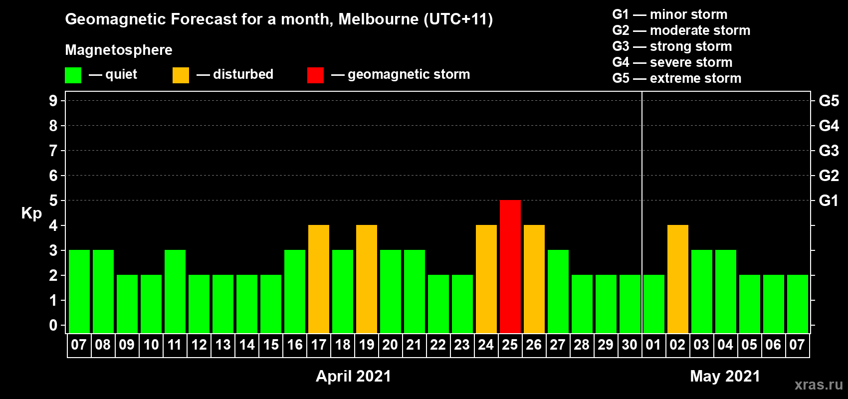 Forecast of the daily maximal value of geomagnetic index Kp for <b>1 month</b> (31 days) <b>from Apr 07, 2021 to May 07, 2021</b>
