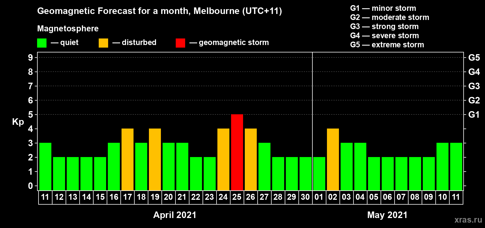 Forecast of the daily maximal value of geomagnetic index Kp for <b>1 month</b> (31 days) <b>from Apr 11, 2021 to May 11, 2021</b>