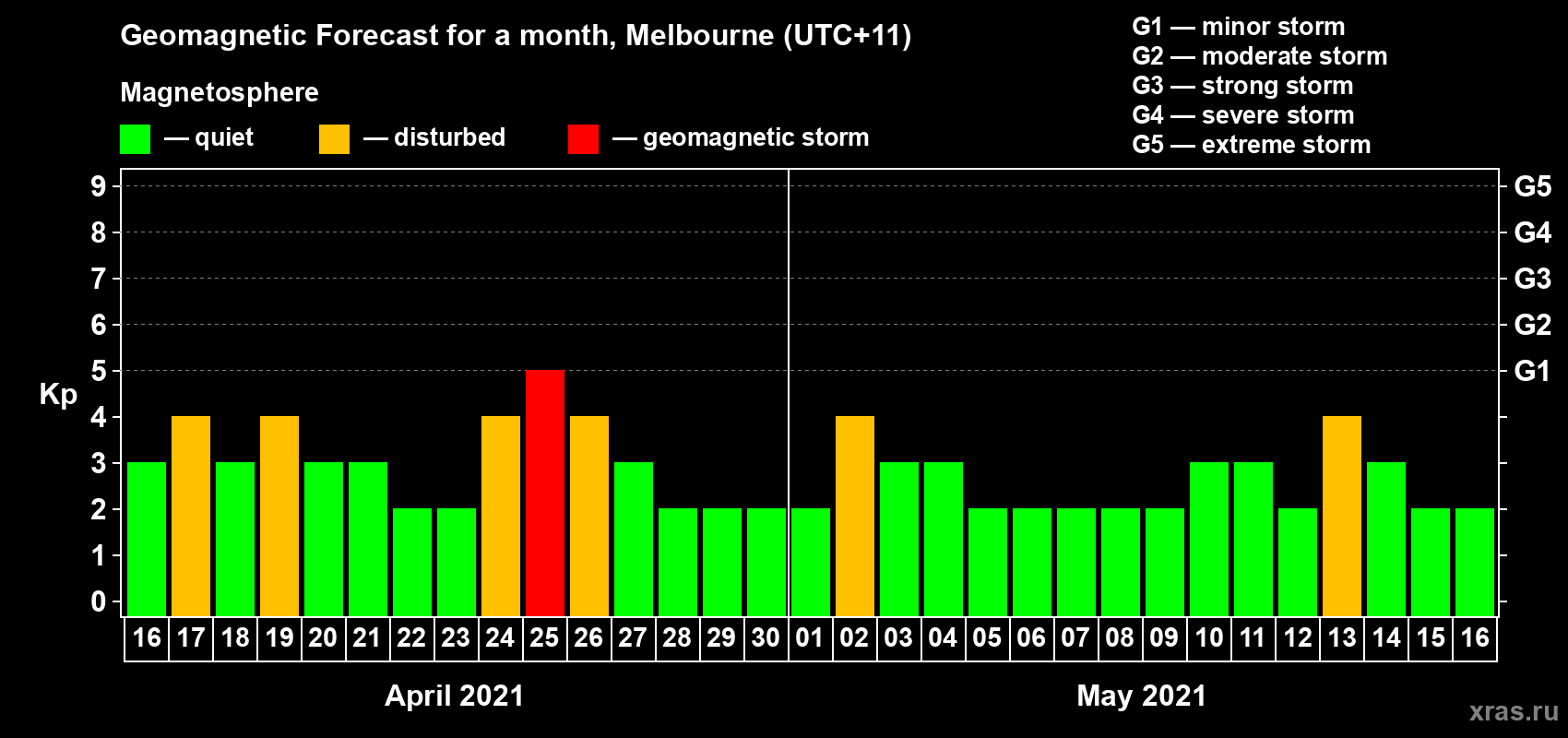 Forecast of the daily maximal value of geomagnetic index Kp for <b>1 month</b> (31 days) <b>from Apr 16, 2021 to May 16, 2021</b>