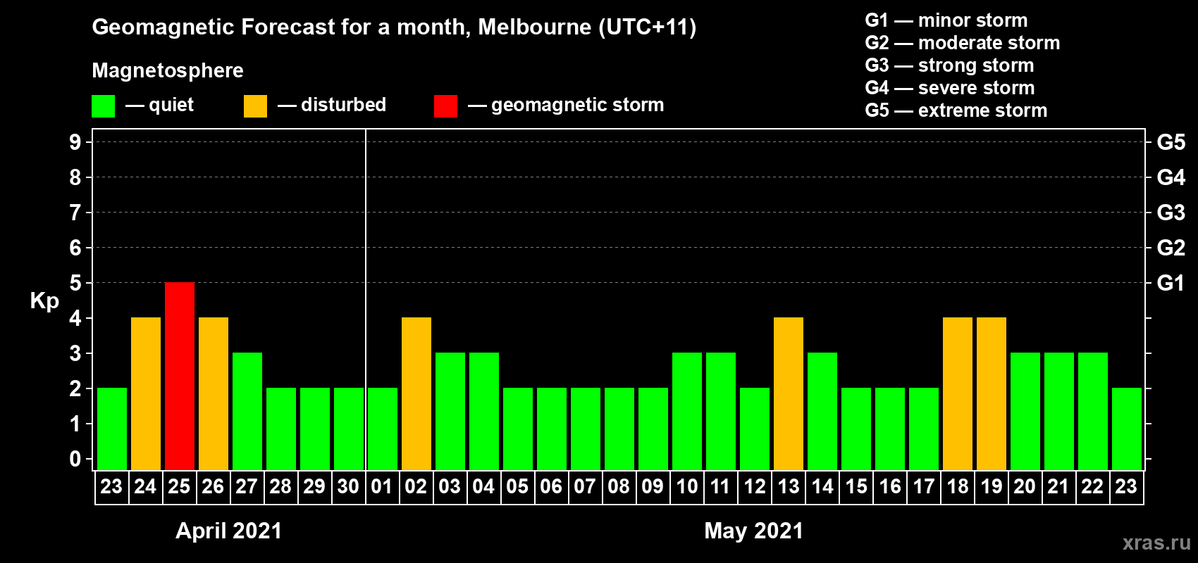 Forecast of the daily maximal value of geomagnetic index Kp for <b>1 month</b> (31 days) <b>from Apr 23, 2021 to May 23, 2021</b>