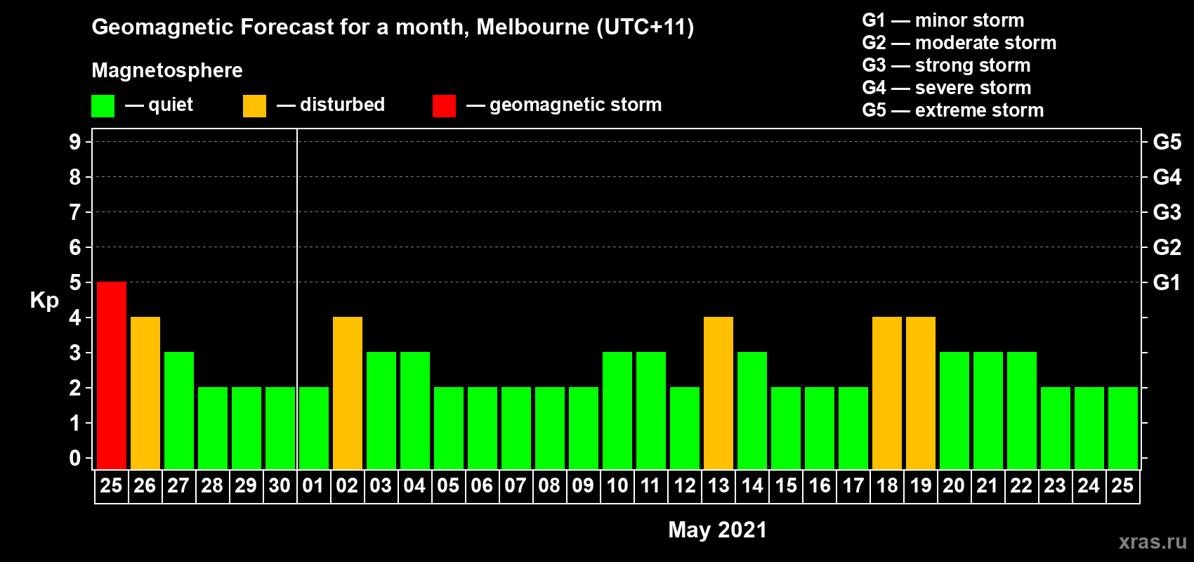 Forecast of the daily maximal value of geomagnetic index Kp for <b>1 month</b> (31 days) <b>from Apr 25, 2021 to May 25, 2021</b>