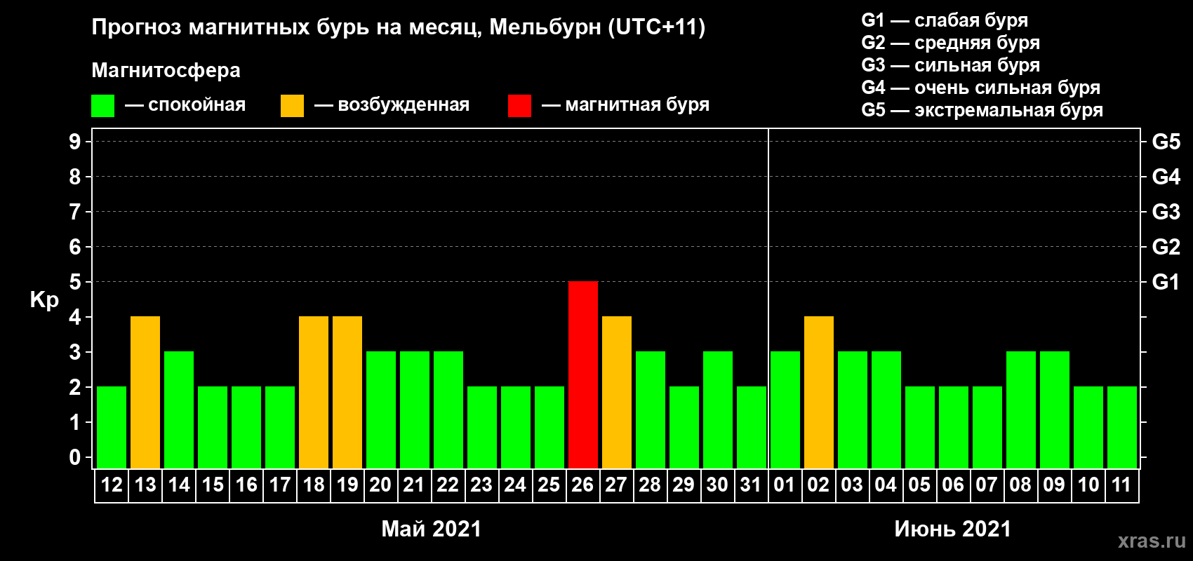 Прогноз максимального суточного геомагнитного индекса Kp на <b>1 месяц</b> (31 день) <b>с 12 мая по 11 июня 2021 г</b>