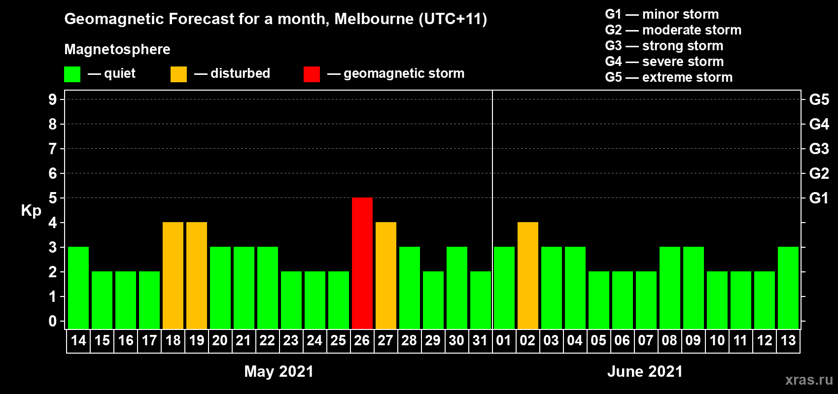 Forecast of the daily maximal value of geomagnetic index Kp for <b>1 month</b> (31 days) <b>from May 14, 2021 to Jun 13, 2021</b>