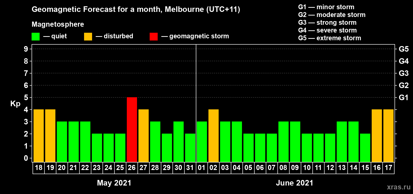 Forecast of the daily maximal value of geomagnetic index Kp for <b>1 month</b> (31 days) <b>from May 18, 2021 to Jun 17, 2021</b>