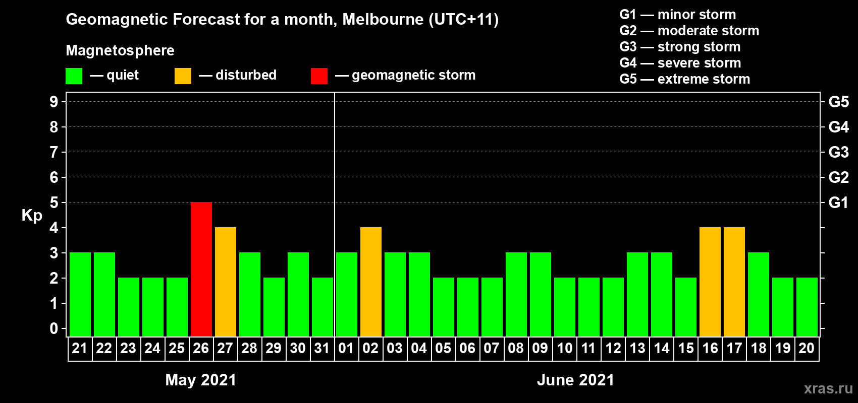Forecast of the daily maximal value of geomagnetic index Kp for <b>1 month</b> (31 days) <b>from May 21, 2021 to Jun 20, 2021</b>