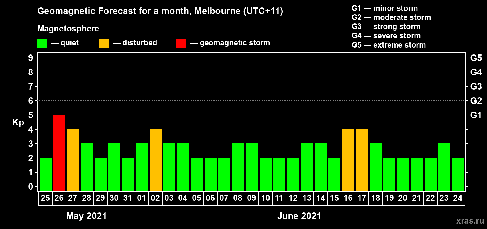 Forecast of the daily maximal value of geomagnetic index Kp for <b>1 month</b> (31 days) <b>from May 25, 2021 to Jun 24, 2021</b>