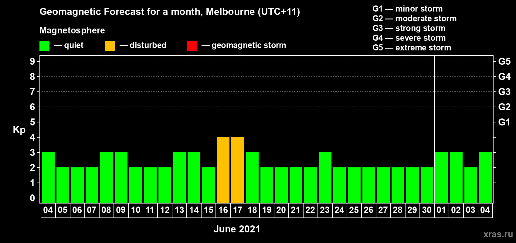 Forecast of the daily maximal value of geomagnetic index Kp for <b>1 month</b> (31 days) <b>from Jun 04, 2021 to Jul 04, 2021</b>