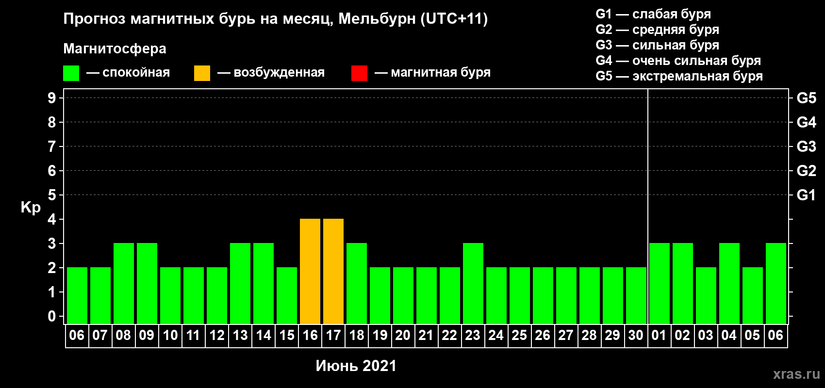 Прогноз максимального суточного геомагнитного индекса Kp на <b>1 месяц</b> (31 день) <b>с 06 июня по 06 июля 2021 г</b>