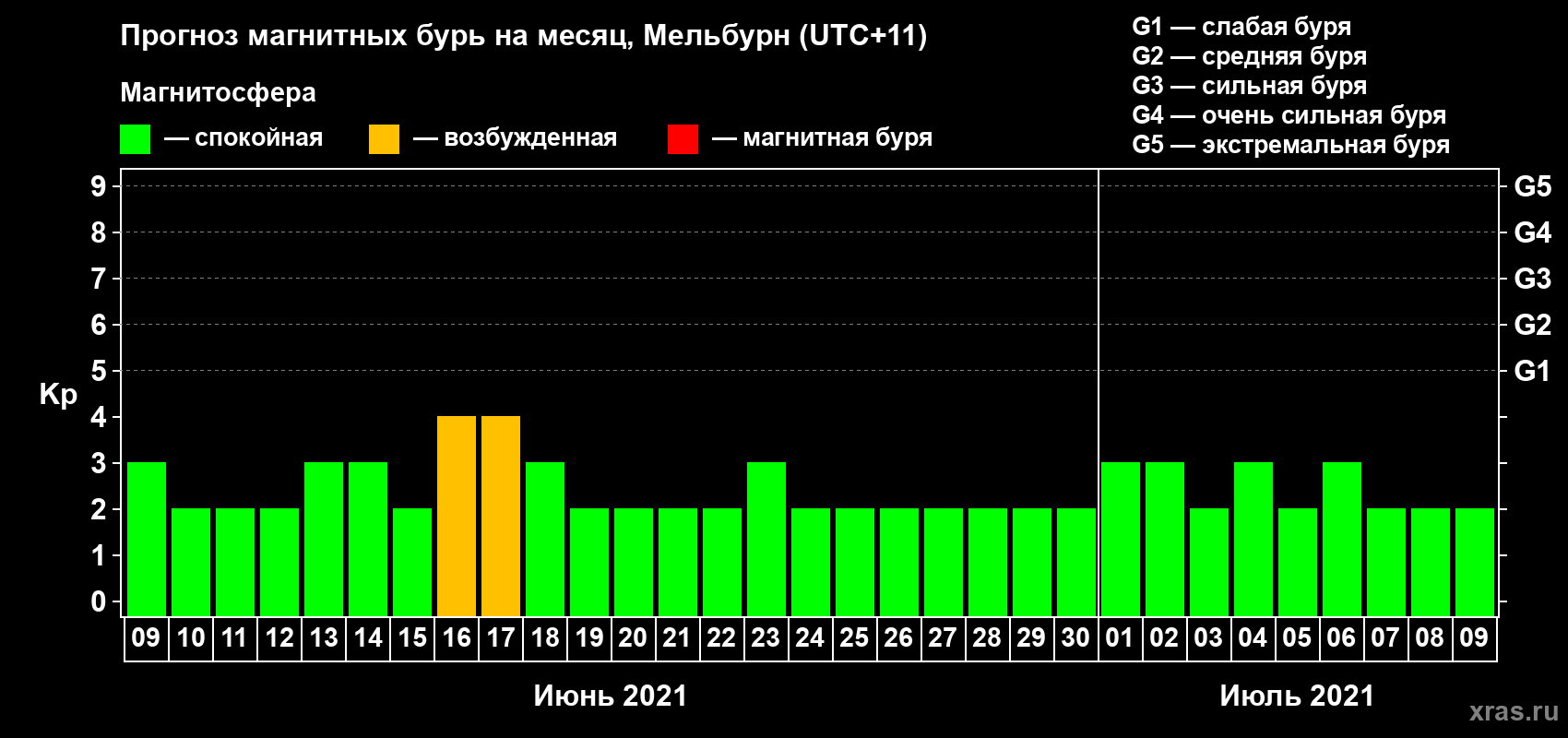 Прогноз максимального суточного геомагнитного индекса Kp на <b>1 месяц</b> (31 день) <b>с 09 июня по 09 июля 2021 г</b>