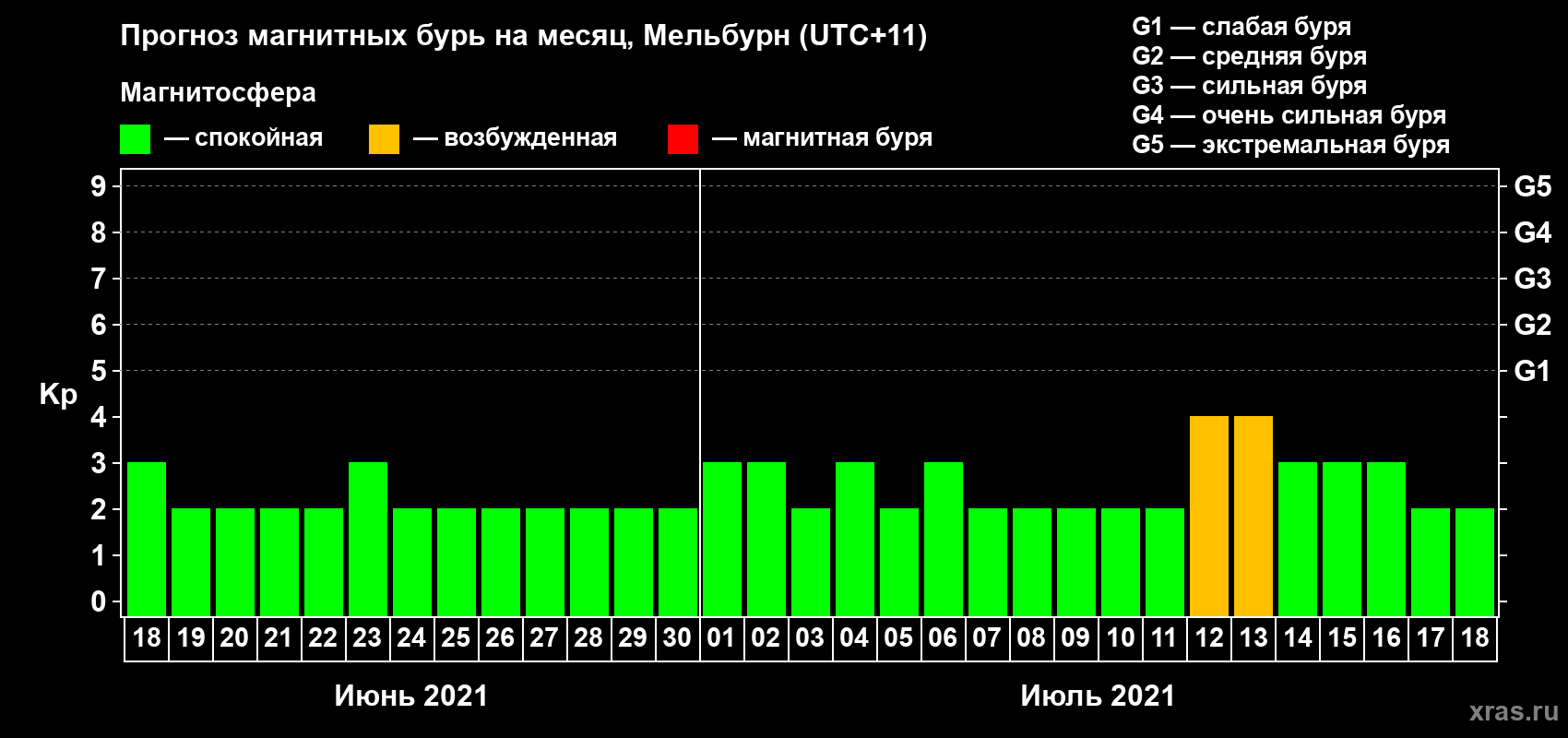 Прогноз максимального суточного геомагнитного индекса Kp на <b>1 месяц</b> (31 день) <b>с 18 июня по 18 июля 2021 г</b>