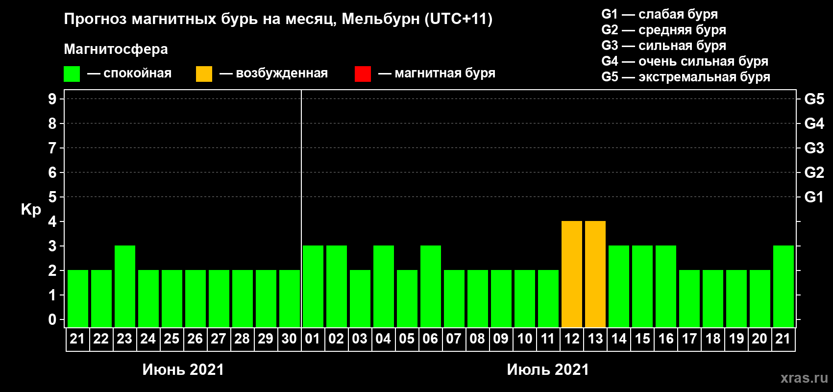 Прогноз максимального суточного геомагнитного индекса Kp на <b>1 месяц</b> (31 день) <b>с 21 июня по 21 июля 2021 г</b>