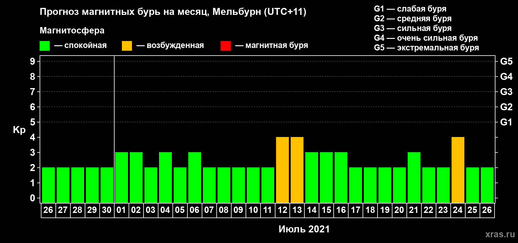 Прогноз максимального суточного геомагнитного индекса Kp на <b>1 месяц</b> (31 день) <b>с 26 июня по 26 июля 2021 г</b>