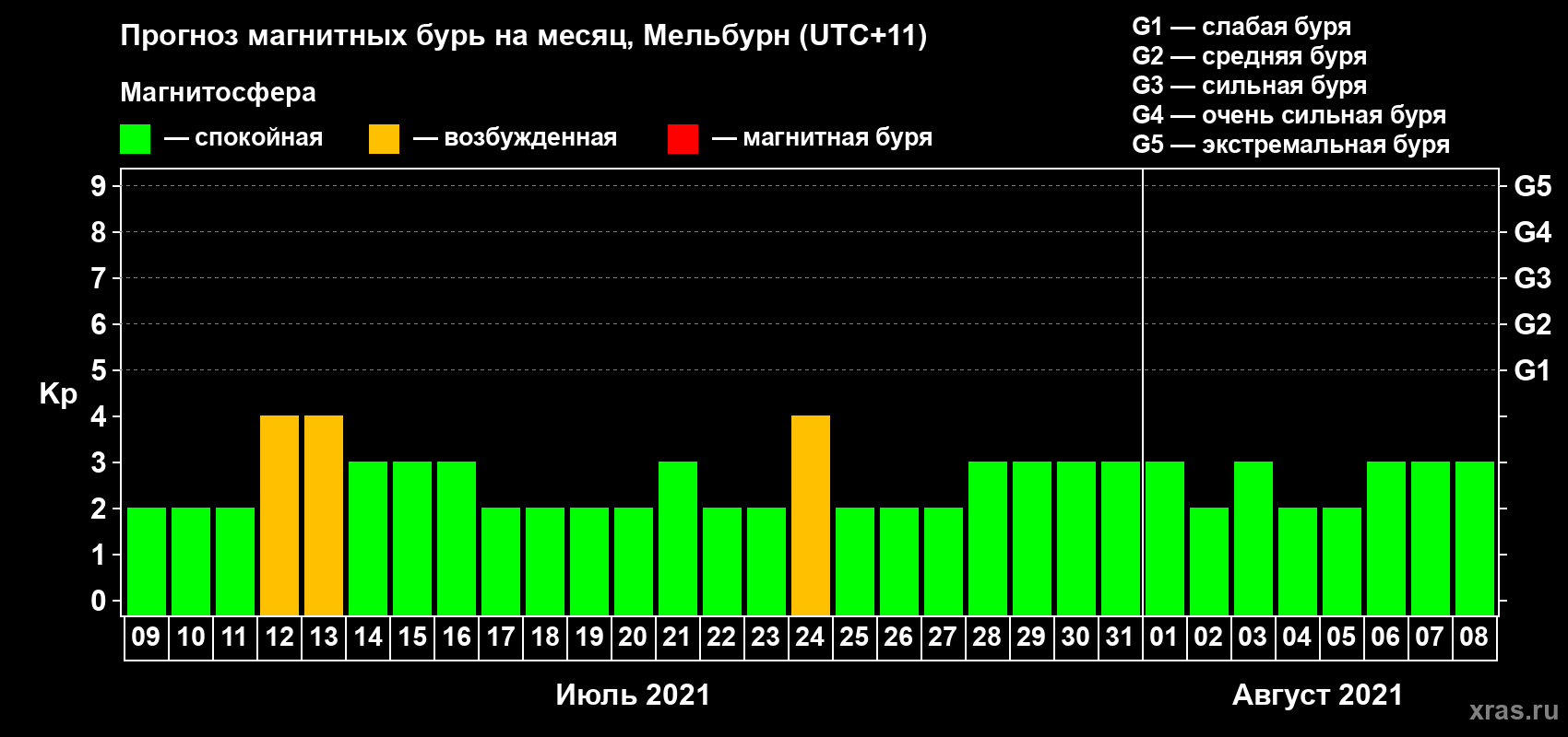 Прогноз максимального суточного геомагнитного индекса Kp на <b>1 месяц</b> (31 день) <b>с 09 июля по 08 августа 2021 г</b>