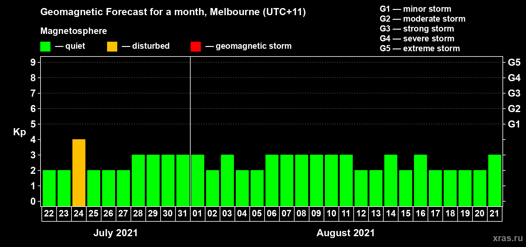 Forecast of the daily maximal value of geomagnetic index Kp for <b>1 month</b> (31 days) <b>from Jul 22, 2021 to Aug 21, 2021</b>