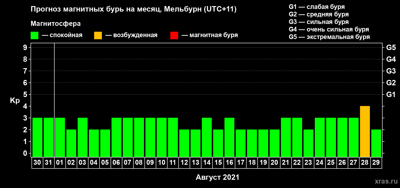 Прогноз максимального суточного геомагнитного индекса Kp на <b>1 месяц</b> (31 день) <b>с 30 июля по 29 августа 2021 г</b>