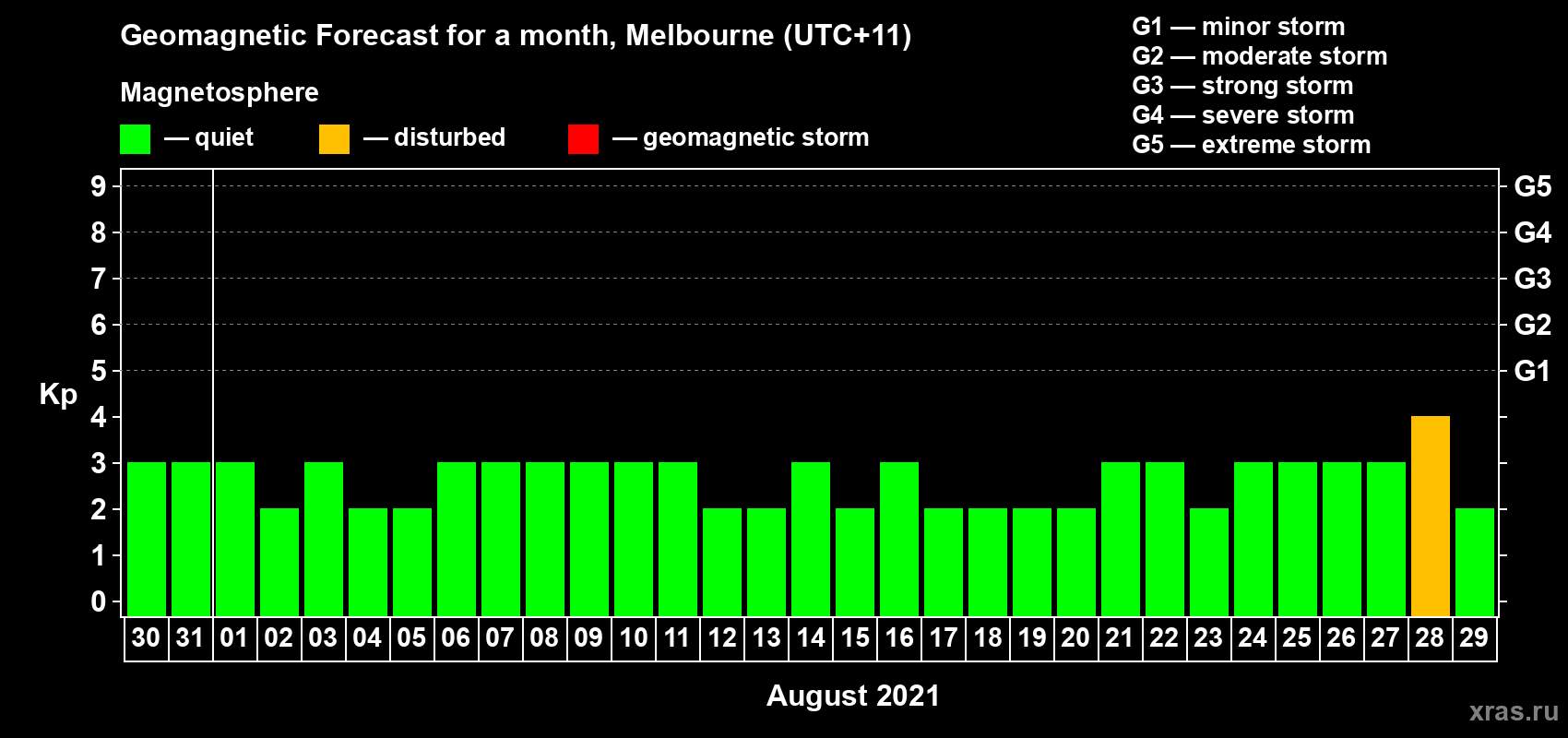Forecast of the daily maximal value of geomagnetic index Kp for <b>1 month</b> (31 days) <b>from Jul 30, 2021 to Aug 29, 2021</b>
