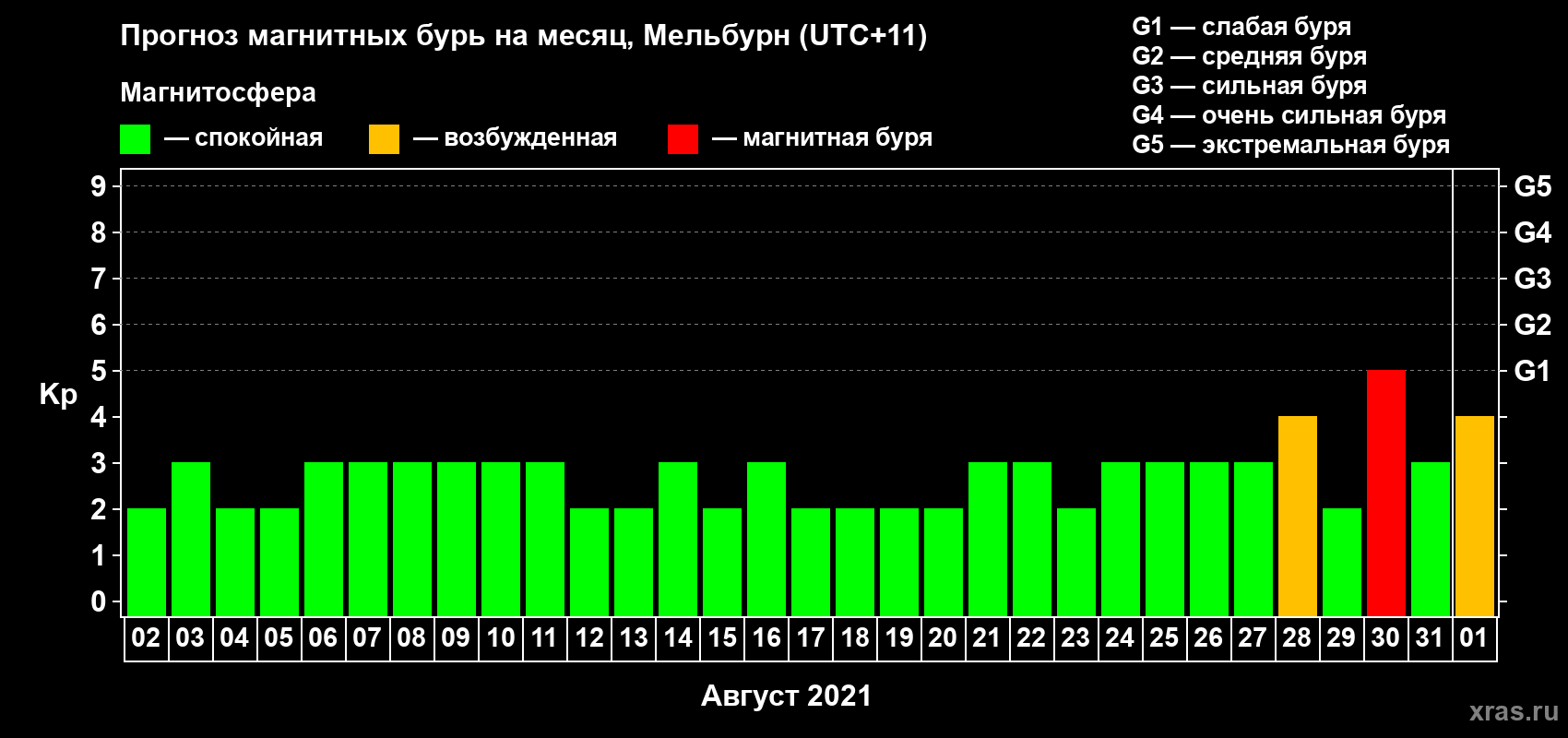 Прогноз максимального суточного геомагнитного индекса Kp на <b>1 месяц</b> (31 день) <b>с 02 августа по 01 сентября 2021 г</b>