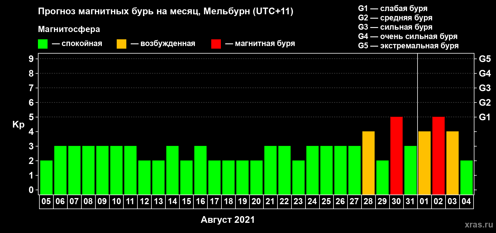 Прогноз максимального суточного геомагнитного индекса Kp на <b>1 месяц</b> (31 день) <b>с 05 августа по 04 сентября 2021 г</b>